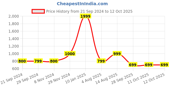 tatacliq.com Triumph Maximizer 154 Wired Comfortable Half Cup Body Make-up Push-Up Bra triumph Price History Graph from 21 Sep 2024 to 11 Oct 2025