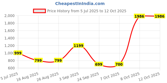 tatacliq.com Triumph Maximizer 154 Wired Comfortable Half Cup Body Make-Up Push-Up Bra triumph Price History Graph from 5 Jul 2025 to 12 Oct 2025