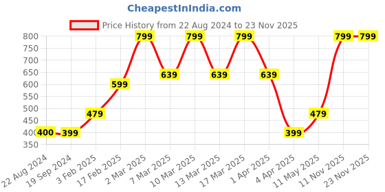 tatacliq.com Triumph Metal Black Self Pattern Panty triumph Price History Graph from 22 Aug 2024 to 23 Nov 2025