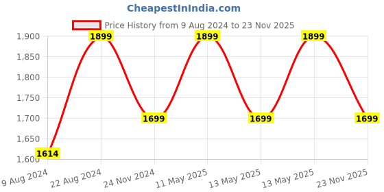 tatacliq.com Triumph Minimizer 112  Wireless Non Padded Comfort and High Support Big Cup Bra triumph Price History Graph from 9 Aug 2024 to 23 Nov 2025