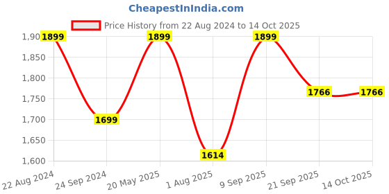 tatacliq.com Triumph Minimizer 112  Wireless Non Padded Comfort and High Support Big Cup Bra triumph Price History Graph from 22 Aug 2024 to 14 Oct 2025