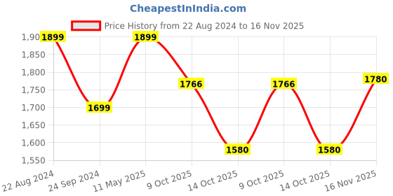 tatacliq.com Triumph Minimizer 112  Wireless Non Padded Comfort and High Support Big Cup Bra triumph Price History Graph from 22 Aug 2024 to 16 Nov 2025