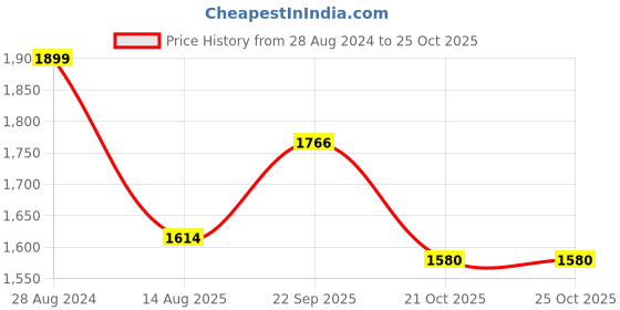 tatacliq.com Triumph Minimizer 112  Wireless Non Padded Comfort and High Support Big Cup Bra triumph Price History Graph from 28 Aug 2024 to 21 Oct 2025