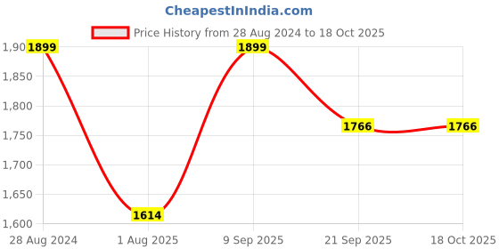 tatacliq.com Triumph Minimizer 112  Wireless Non Padded Comfort and High Support Big Cup Bra triumph Price History Graph from 28 Aug 2024 to 17 Oct 2025