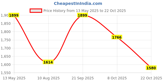 tatacliq.com Triumph Minimizer 112  Wireless Non Padded Comfort and High Support Big Cup Bra triumph Price History Graph from 13 May 2025 to 22 Oct 2025