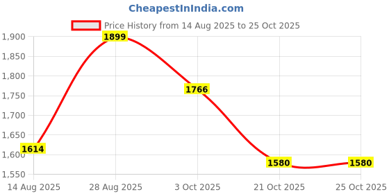 tatacliq.com Triumph Minimizer 112 Wireless Non Padded Comfort and High Support Big Cup Bra triumph Price History Graph from 14 Aug 2025 to 24 Oct 2025