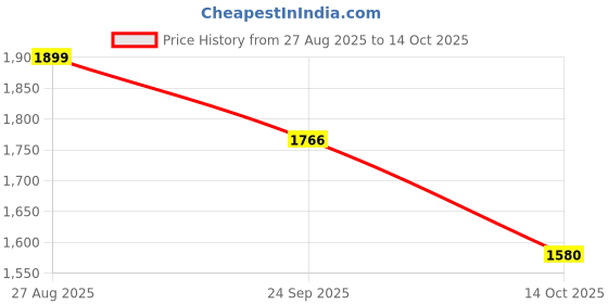 tatacliq.com Triumph Minimizer 112 Wireless Non Padded Comfort and High Support Big Cup Bra triumph Price History Graph from 27 Aug 2025 to 14 Oct 2025