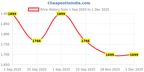 tatacliq.com Triumph Minimizer 112 Wireless Non Padded Comfort and High Support Big Cup Bra triumph Price History Graph from 1 Sep 2025 to 28 Nov 2025