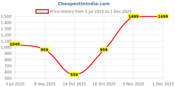 tatacliq.com Triumph Minimizer 121 Wireless Non Padded Comfortable High Support Big Cup Bra triumph Price History Graph from 5 Jul 2025 to 30 Nov 2025