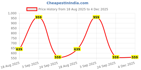 tatacliq.com Triumph Minimizer 121 Wireless Non Padded Comfortable High Support Big Cup Bra triumph Price History Graph from 18 Aug 2025 to 4 Dec 2025