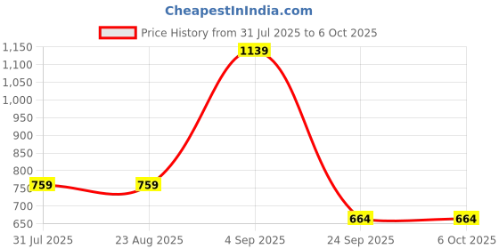 tatacliq.com Triumph Minimizer 151 Wireless Non Padded Comfortable Support Big Cup Bra triumph Price History Graph from 31 Jul 2025 to 4 Oct 2025