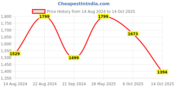 tatacliq.com Triumph Minimizer 21 Under-Wired Non Padded Comfortable High Support Big-Cup Bra triumph Price History Graph from 14 Aug 2024 to 14 Oct 2025