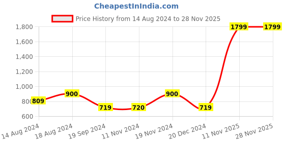 tatacliq.com Triumph Minimizer 21 Under-Wired Non Padded Comfortable High Support Big-Cup Bra triumph Price History Graph from 14 Aug 2024 to 28 Nov 2025