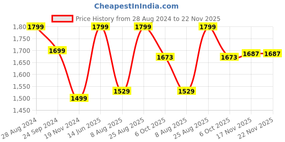 tatacliq.com Triumph Minimizer 21 Under-Wired Non Padded Comfortable High Support Big-Cup Bra triumph Price History Graph from 28 Aug 2024 to 22 Nov 2025