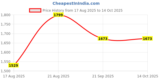 tatacliq.com Triumph Minimizer 21 Under-Wired Non Padded Comfortable High Support Big-Cup Bra triumph Price History Graph from 17 Aug 2025 to 14 Oct 2025