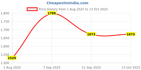 tatacliq.com Triumph Minimizer 21 Under-Wired Non Padded Comfortable High Support Big-Cup Bra triumph Price History Graph from 1 Aug 2025 to 13 Oct 2025
