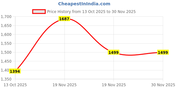 tatacliq.com Triumph Minimizer 21 Under-Wired Non Padded Comfortable High Support Big-Cup Bra triumph Price History Graph from 13 Oct 2025 to 30 Nov 2025
