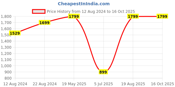 tatacliq.com Triumph Minimizer 21 Under-Wired Padded Comfortable High Support Big-Cup Bra triumph Price History Graph from 12 Aug 2024 to 16 Oct 2025