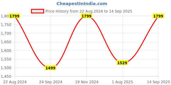 tatacliq.com Triumph Minimizer 21 Under-Wired Padded Comfortable High Support Big-Cup Bra triumph Price History Graph from 22 Aug 2024 to 14 Sep 2025