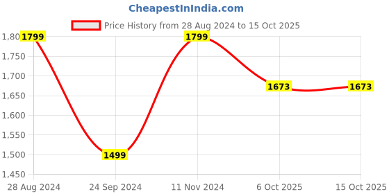 tatacliq.com Triumph Minimizer 21 Under-Wired Padded Comfortable High Support Big-Cup Bra triumph Price History Graph from 28 Aug 2024 to 14 Oct 2025