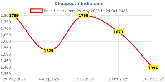 tatacliq.com Triumph Minimizer 21 Under-Wired Padded Comfortable High Support Big-Cup Bra triumph Price History Graph from 29 May 2025 to 24 Oct 2025