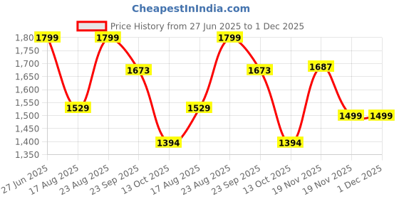 tatacliq.com Triumph Minimizer 21 Under-Wired Padded Comfortable High Support Big-Cup Bra triumph Price History Graph from 27 Jun 2025 to 30 Nov 2025