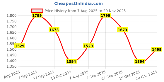 tatacliq.com Triumph Minimizer 21 Under-Wired Padded Comfortable High Support Big-Cup Bra triumph Price History Graph from 7 Aug 2025 to 20 Nov 2025
