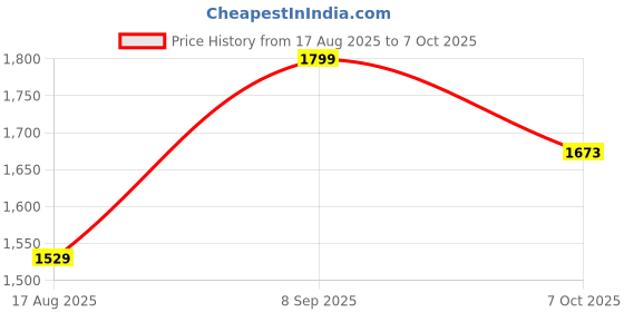 tatacliq.com Triumph Minimizer 21 Under-Wired Padded Comfortable High Support Big-Cup Bra triumph Price History Graph from 17 Aug 2025 to 7 Oct 2025