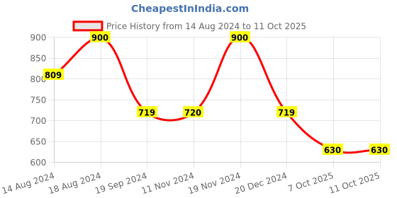tatacliq.com Triumph Minimizer 21 Wired Non Padded Comfortable High Support Big-Cup Bra triumph Price History Graph from 14 Aug 2024 to 10 Oct 2025
