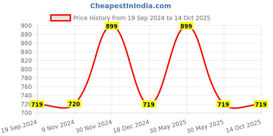 tatacliq.com Triumph Minimizer 21 Wired Non Padded Comfortable High Support Big-Cup Bra triumph Price History Graph from 19 Sep 2024 to 13 Oct 2025
