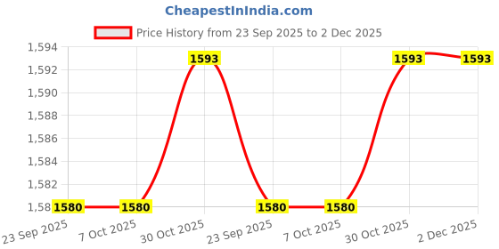 tatacliq.com Triumph Minimizer 21 Wireless Non Padded Comfortable High Support Big-Cup Bra triumph Price History Graph from 23 Sep 2025 to 2 Dec 2025
