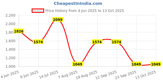 tatacliq.com Triumph Minimizer 75 Support Wired Non Padded Comfortable High Support Big-Cup Bra triumph Price History Graph from 4 Jun 2025 to 12 Oct 2025