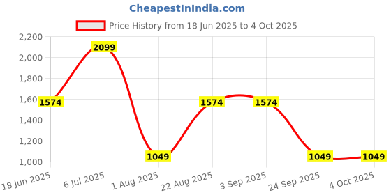 tatacliq.com Triumph Minimizer 75 Support Wired Non Padded Comfortable High Support Big-Cup Bra triumph Price History Graph from 18 Jun 2025 to 4 Oct 2025
