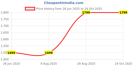 tatacliq.com Triumph Minimizer 75 Wireless Non Padded Optimum Comfort Big-Cup Bra triumph Price History Graph from 26 Jun 2025 to 24 Oct 2025