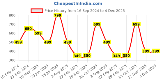 tatacliq.com Triumph Multicolor Cotton Printed Bikini Panty - Pack of 3 triumph Price History Graph from 16 Sep 2024 to 4 Dec 2025
