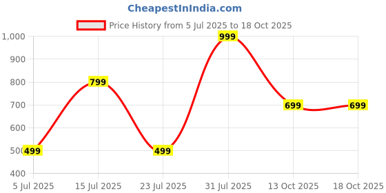 tatacliq.com Triumph Multicolor Hipster Panty - Pack of 3 triumph Price History Graph from 5 Jul 2025 to 18 Oct 2025