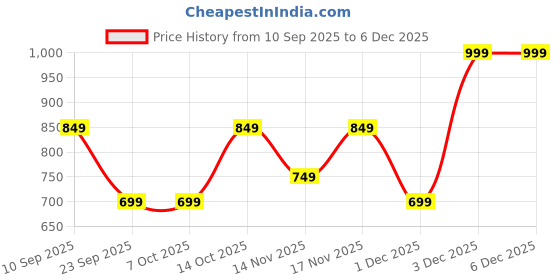 tatacliq.com Triumph Multicolor Hipster Panty - Pack of 3 triumph Price History Graph from 10 Sep 2025 to 3 Dec 2025