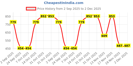 tatacliq.com Triumph Multicolor Padded Wireless Cotton Comfort Bra - Pack Of 2 triumph Price History Graph from 2 Sep 2025 to 2 Dec 2025