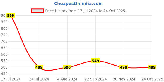 tatacliq.com Triumph Multicolor Panty (Pack of 3) triumph Price History Graph from 17 Jul 2024 to 24 Oct 2025
