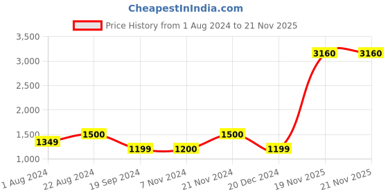 tatacliq.com Triumph Multicolor Printed Padded Bra (Pack of 2) triumph Price History Graph from 1 Aug 2024 to 21 Nov 2025