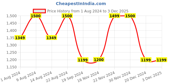 tatacliq.com Triumph Multicolor Printed Padded Bra (Pack of 2) triumph Price History Graph from 1 Aug 2024 to 2 Dec 2025