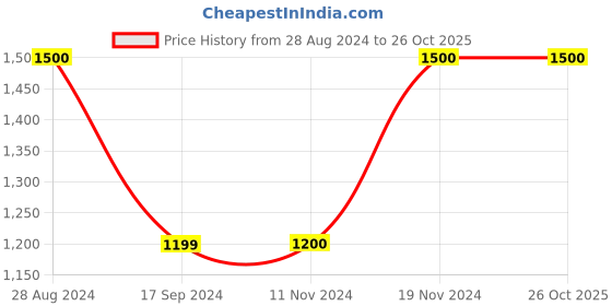 tatacliq.com Triumph Multicolor Printed Padded Bra (Pack of 2) triumph Price History Graph from 28 Aug 2024 to 25 Oct 2025
