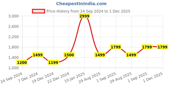 tatacliq.com Triumph Multicolor Printed Padded Bra (Pack of 2) triumph Price History Graph from 24 Sep 2024 to 1 Dec 2025
