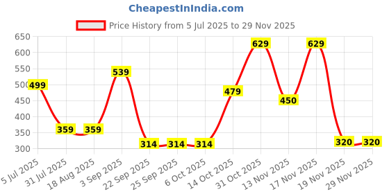 tatacliq.com Triumph Multicolor Stretty Cotton Tanga Brief - Pack Of 3 triumph Price History Graph from 5 Jul 2025 to 28 Nov 2025