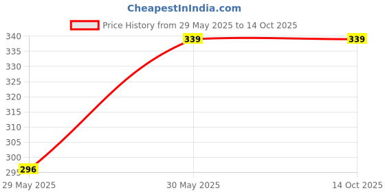 tatacliq.com Triumph Multicolor Stretty Lace Hipster Brief - Pack Of 2 triumph Price History Graph from 29 May 2025 to 14 Oct 2025