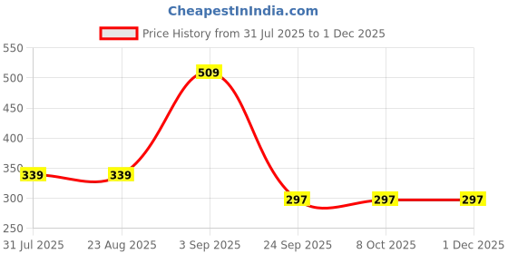 tatacliq.com Triumph Multicolor Stretty Lace Hipster Brief - Pack Of 2 triumph Price History Graph from 31 Jul 2025 to 29 Nov 2025