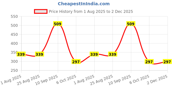 tatacliq.com Triumph Multicolor Stretty Lace Hipster Brief - Pack Of 2 triumph Price History Graph from 1 Aug 2025 to 2 Dec 2025