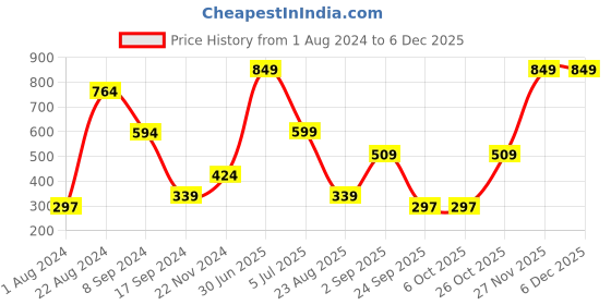 tatacliq.com Triumph Multicolor Stretty Lace Tanga Brief - Pack Of 2 triumph Price History Graph from 1 Aug 2024 to 4 Dec 2025