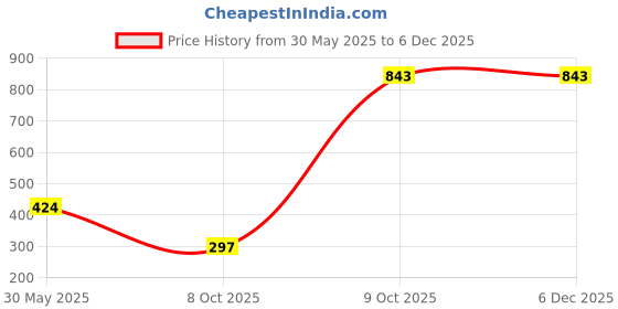 tatacliq.com Triumph Multicolor Stretty Lace Tanga Brief - Pack Of 2 triumph Price History Graph from 30 May 2025 to 5 Dec 2025