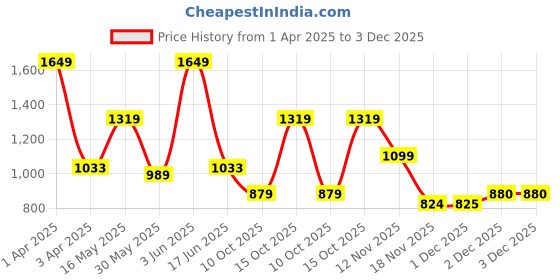 tatacliq.com Triumph Multicolor Triaction Balance Top Padded Non Wired Quick Dry High Bounce Control Sports Bra triumph Price History Graph from 1 Apr 2025 to 2 Dec 2025
